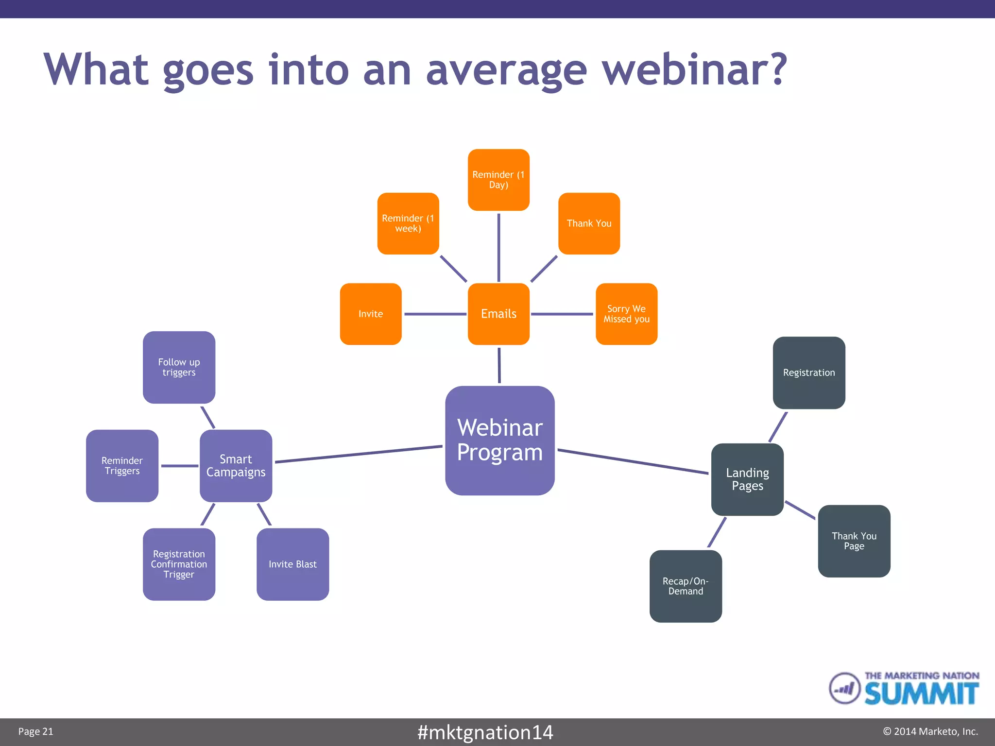 Page 21 © 2014 Marketo, Inc.#mktgnation14
What goes into an average webinar?
Webinar
Program
EmailsInvite
Reminder (1
week)
Reminder (1
Day)
Thank You
Sorry We
Missed you
Landing
Pages
Registration
Thank You
Page
Recap/On-
Demand
Smart
Campaigns
Invite Blast
Registration
Confirmation
Trigger
Reminder
Triggers
Follow up
triggers
 