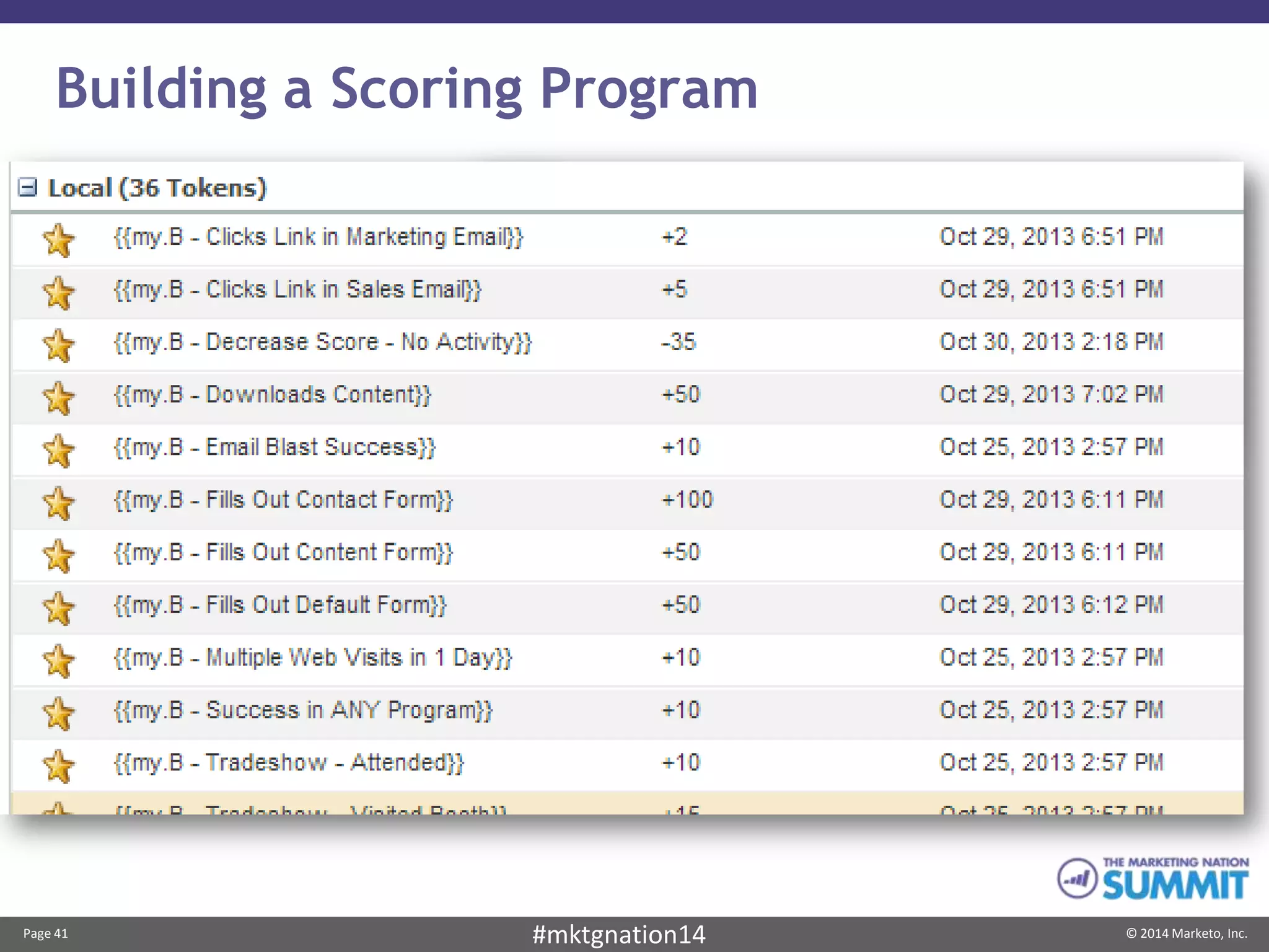 Page 41 © 2014 Marketo, Inc.#mktgnation14
Building a Scoring Program
 