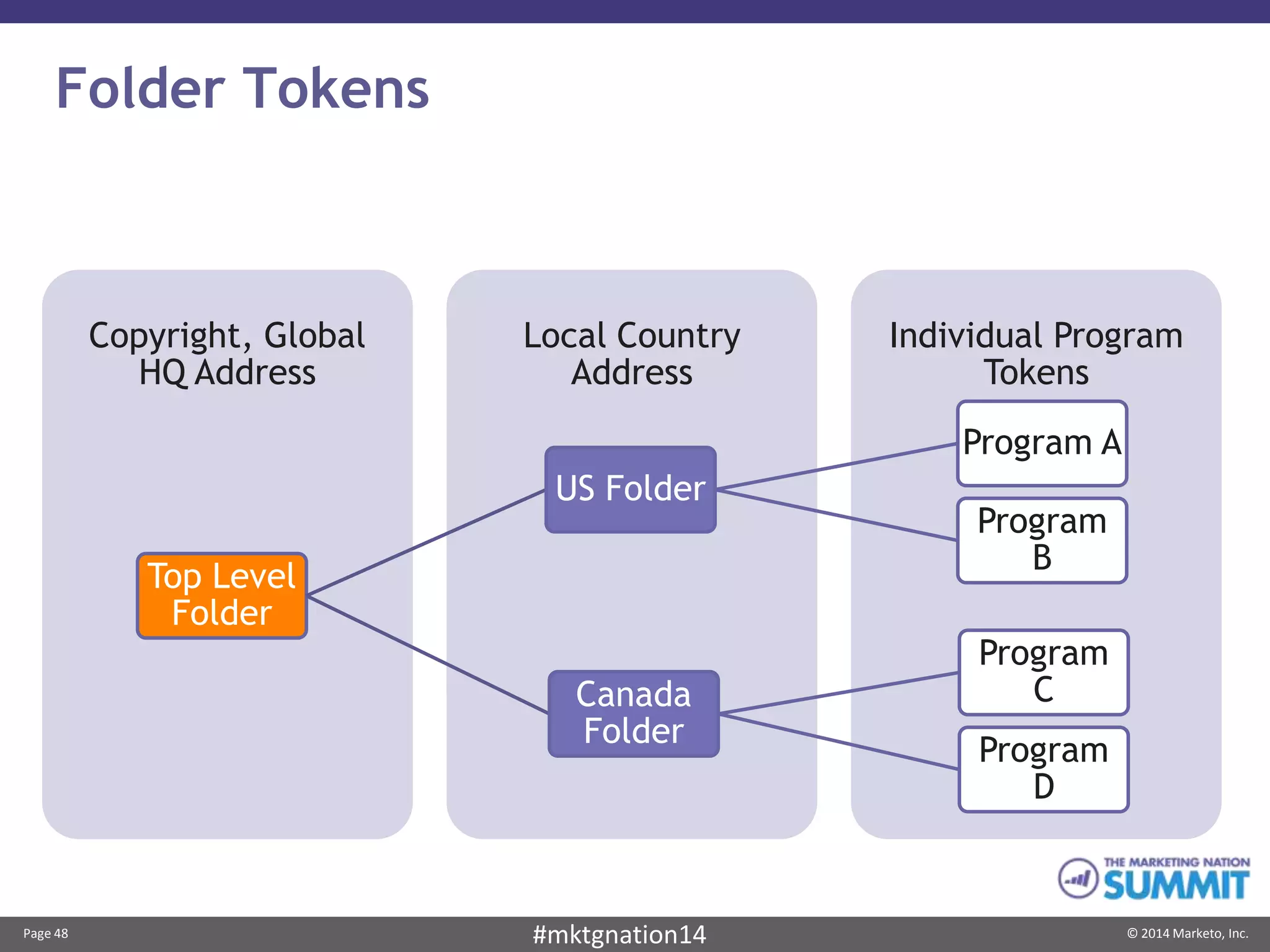 Page 48 © 2014 Marketo, Inc.#mktgnation14
Folder Tokens
Individual Program
Tokens
Local Country
Address
Copyright, Global
HQ Address
Top Level
Folder
US Folder
Program A
Program
B
Canada
Folder
Program
C
Program
D
 