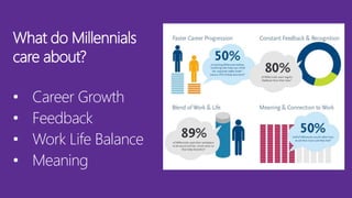 What do Millennials
care about?
• Career Growth
• Feedback
• Work Life Balance
• Meaning
 