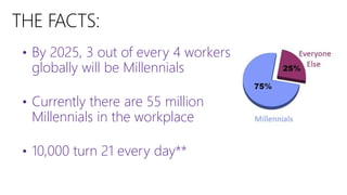 • By 2025, 3 out of every 4 workers
globally will be Millennials
• Currently there are 55 million
Millennials in the workplace
• 10,000 turn 21 every day**
THE FACTS:
 
