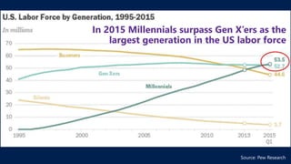 In 2015 Millennials surpass Gen X’ers as the
largest generation in the US labor force
 