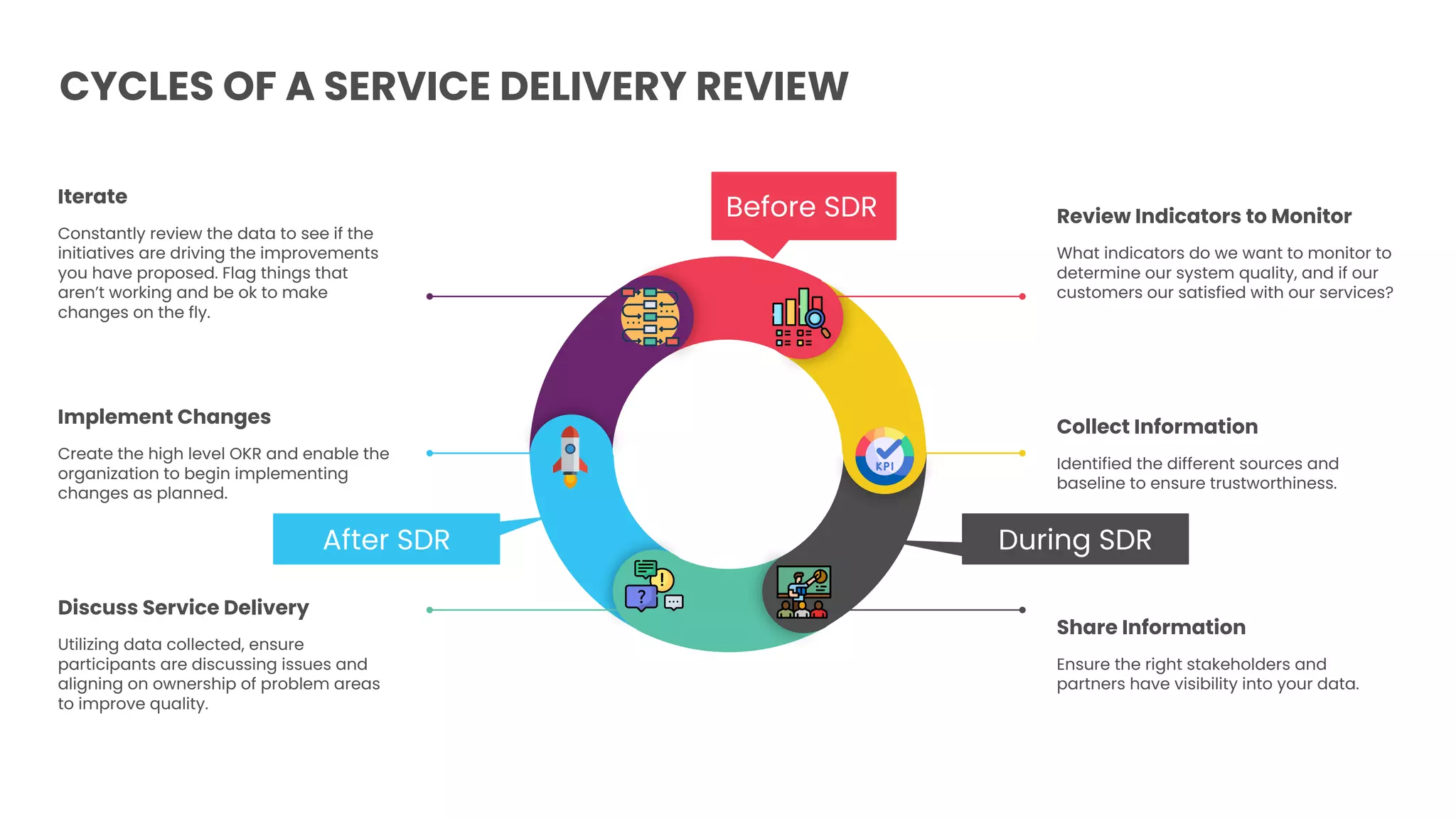 Review Indicators to Monitor
What indicators do we want to monitor to
determine our system quality, and if our
customers our satisfied with our services?
Collect Information
Identified the different sources and
baseline to ensure trustworthiness.
Share Information
Ensure the right stakeholders and
partners have visibility into your data.
Iterate
Constantly review the data to see if the
initiatives are driving the improvements
you have proposed. Flag things that
aren’t working and be ok to make
changes on the fly.
Implement Changes
Create the high level OKR and enable the
organization to begin implementing
changes as planned.
Discuss Service Delivery
Utilizing data collected, ensure
participants are discussing issues and
aligning on ownership of problem areas
to improve quality.
CYCLES OF A SERVICE DELIVERY REVIEW
Before SDR
During SDR
After SDR
 
