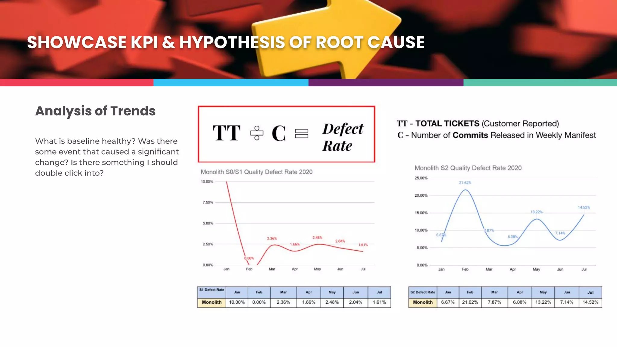 Analysis of Trends
What is baseline healthy? Was there
some event that caused a signiﬁcant
change? Is there something I should
double click into?
SHOWCASE KPI & HYPOTHESIS OF ROOT CAUSE
# of Bugs # of PR
● Bugs filed by CS
● Bugs from Customers
passed to Eng/Product
● Bugs from Questions
● Total # of PR’s across
FE/BE repo in a given
month
 