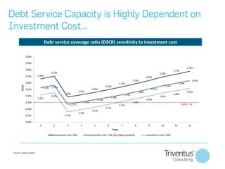 Debt service coverage ratio (DSCR) sensitivity to annual production




Source: Aalto Capital
 