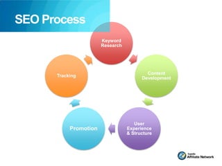 SEO Process
                       Keyword
                       Research




                                          Content
      Tracking
                                        Development




                                     User
           Promotion              Experience
                                  & Structure
 