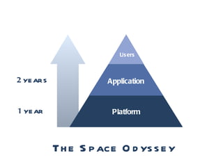 The Space Odyssey Users 1  YEAR 2  YEARS Application Platform 