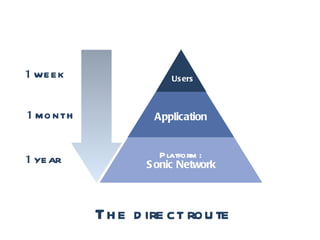 Users 1  MONTH 1  YEAR 1  WEEK The direct route Application Platform: Sonic Network 