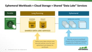 15 © Hortonworks Inc. 2011 – 2017. All Rights Reserved
Ephemeral Workloads + Cloud Storage + Shared “Data Lake” Services
CLOUD STORAGE
S3
ADLS
WASB
WORKLOAD CLUSTERS
Durable Ephemeral
SHARED DATA LAKE SERVICES
Metastore
SCHEMA
Long Running
Define your data schema and
security policies once for your
ephemeral and always-on
workloads
Ranger
POLICY
Security access to workload
clusters via a Protected Gateway
enabled for AuthN and HTTPS.
 