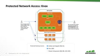 17 © Hortonworks Inc. 2011 – 2017. All Rights Reserved
Protected Network Access: Knox
 
