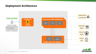 19 © Hortonworks Inc. 2011 – 2017. All Rights Reserved
Deployment Architecture
Access your cluster
components through the
protected gateway via SSL
on port 443 open on the
controller security group.
CONTROLLER
PROTECTED
GATEWAY
USER ACCESS
Zeppelin
HIVE LLAP / SPARK WORKLOADS
Hive
LLAP
SHARED DATA LAKE SERVICES
Ranger
POLICY
(RDS)
AUDIT
(S3)
SCHEMA
(RDS)
DIRECTORY
(LDAP/AD)
Spark
Hive
Metastore
 