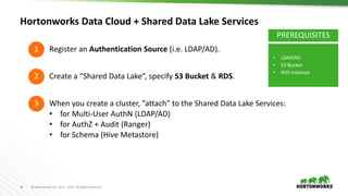 20 © Hortonworks Inc. 2011 – 2017. All Rights Reserved
Hortonworks Data Cloud + Shared Data Lake Services
1
2
3
Register an Authentication Source (i.e. LDAP/AD).
Create a “Shared Data Lake”, specify S3 Bucket & RDS.
When you create a cluster, ”attach” to the Shared Data Lake Services:
• for Multi-User AuthN (LDAP/AD)
• for AuthZ + Audit (Ranger)
• for Schema (Hive Metastore)
PREREQUISITES
• LDAP/AD
• S3 Bucket
• RDS Instance
 