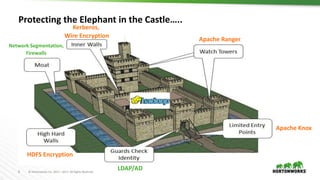 8 © Hortonworks Inc. 2011 – 2017. All Rights Reserved
Protecting the Elephant in the Castle…..
Kerberos,
Wire Encryption
HDFS Encryption
Apache Ranger
Network Segmentation,
Firewalls
LDAP/AD
Apache Knox
 