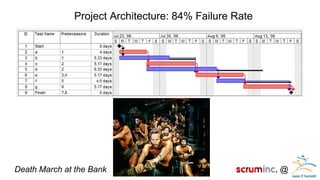 @ 
Project Architecture: 84% Failure Rate 
Death March at the Bank  