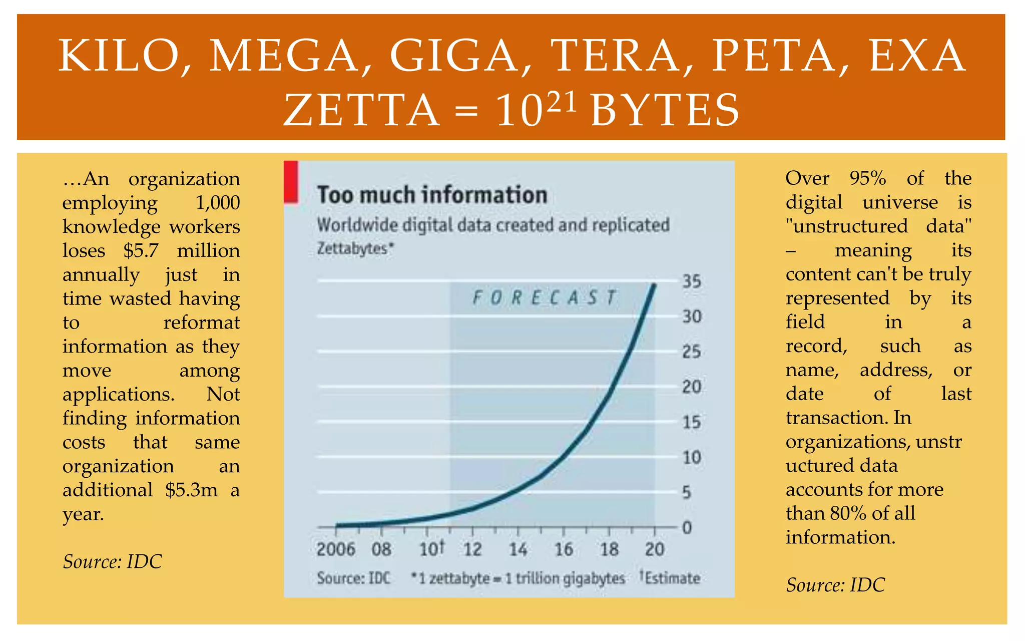 KILO, MEGA, GIGA, TERA, PETA, EXA
        ZETTA = 10 21 BYTES
…An organization          Over 95% of the
employing      1,000      digital universe is
knowledge workers         "unstructured data"
loses $5.7 million        –     meaning       its
annually just in          content can't be truly
time wasted having        represented by its
to         reformat       field       in        a
information as they       record,    such      as
move          among       name, address, or
applications.   Not       date      of       last
finding information       transaction. In
costs that same           organizations, unstr
organization      an      uctured data
additional $5.3m a        accounts for more
year.                     than 80% of all
                          information.
Source: IDC
                          Source: IDC
 