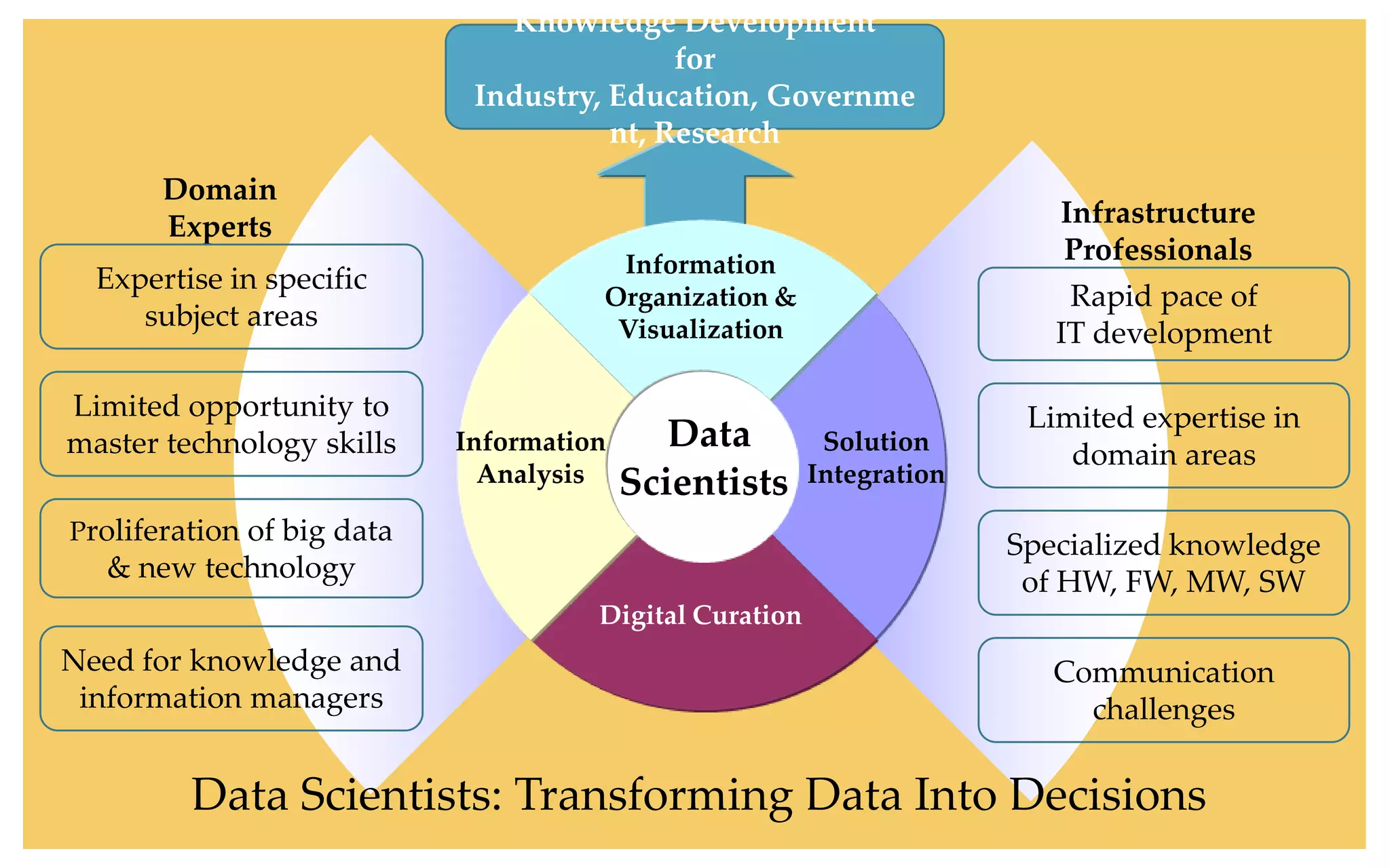 Knowledge Development
                                            for
                             Industry, Education, Governme
                                       nt, Research
       Domain
       Experts                                                            Infrastructure
                                       Information
                                                                          Professionals
  Expertise in specific
                                      Organization &                       Rapid pace of
     subject areas                     Visualization                      IT development

Limited opportunity to                                                  Limited expertise in
master technology skills    Information      Data         Solution
                                                                           domain areas
                              Analysis    Scientists     Integration

Proliferation of big data
                                                                       Specialized knowledge
  & new technology                                                      of HW, FW, MW, SW
                                      Digital Curation
Need for knowledge and                                                    Communication
 information managers                                                       challenges

         Data Scientists: Transforming Data Into Decisions
 