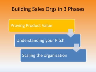 Building Sales Orgs in 3 Phases
Proving Product Value
Understanding your Pitch
Scaling the organization
 