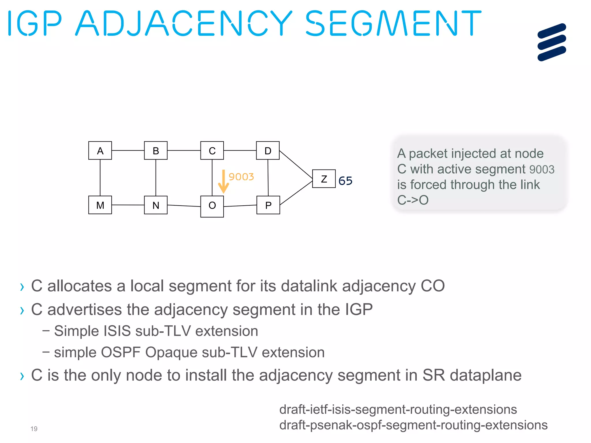 IGP Adjacency Segment 
A B C 
M N O 
Z 
D 
P 
9003 
A packet injected at node 
C with active segment 9003 
is forced through the link 
C->O 
65 
› C allocates a local segment for its datalink adjacency CO 
› C advertises the adjacency segment in the IGP 
19 
– Simple ISIS sub-TLV extension 
– simple OSPF Opaque sub-TLV extension 
› C is the only node to install the adjacency segment in SR dataplane 
draft-ietf-isis-segment-routing-extensions 
draft-psenak-ospf-segment-routing-extensions 
 