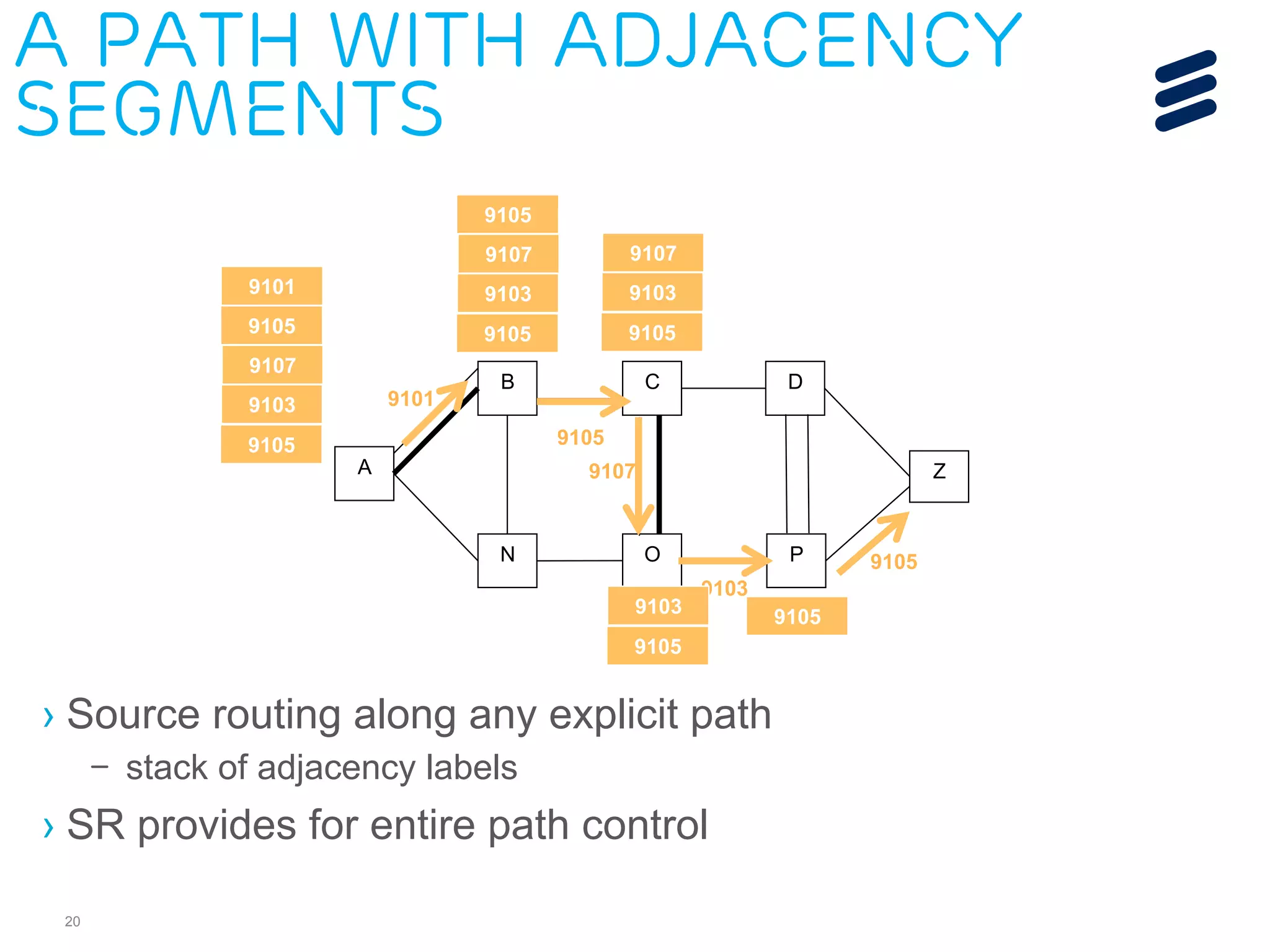 A path with Adjacency 
Segments 
› Source routing along any explicit path 
– stack of adjacency labels 
› SR provides for entire path control 
20 
B C 
N O 
Z 
D 
P 
A 
9101 
9105 
9107 
9103 
9105 
9101 
9105 
9107 
9103 
9105 
9105 
9107 
9103 
9105 
9107 
9103 
9105 
9103 
9105 
9105 
 
