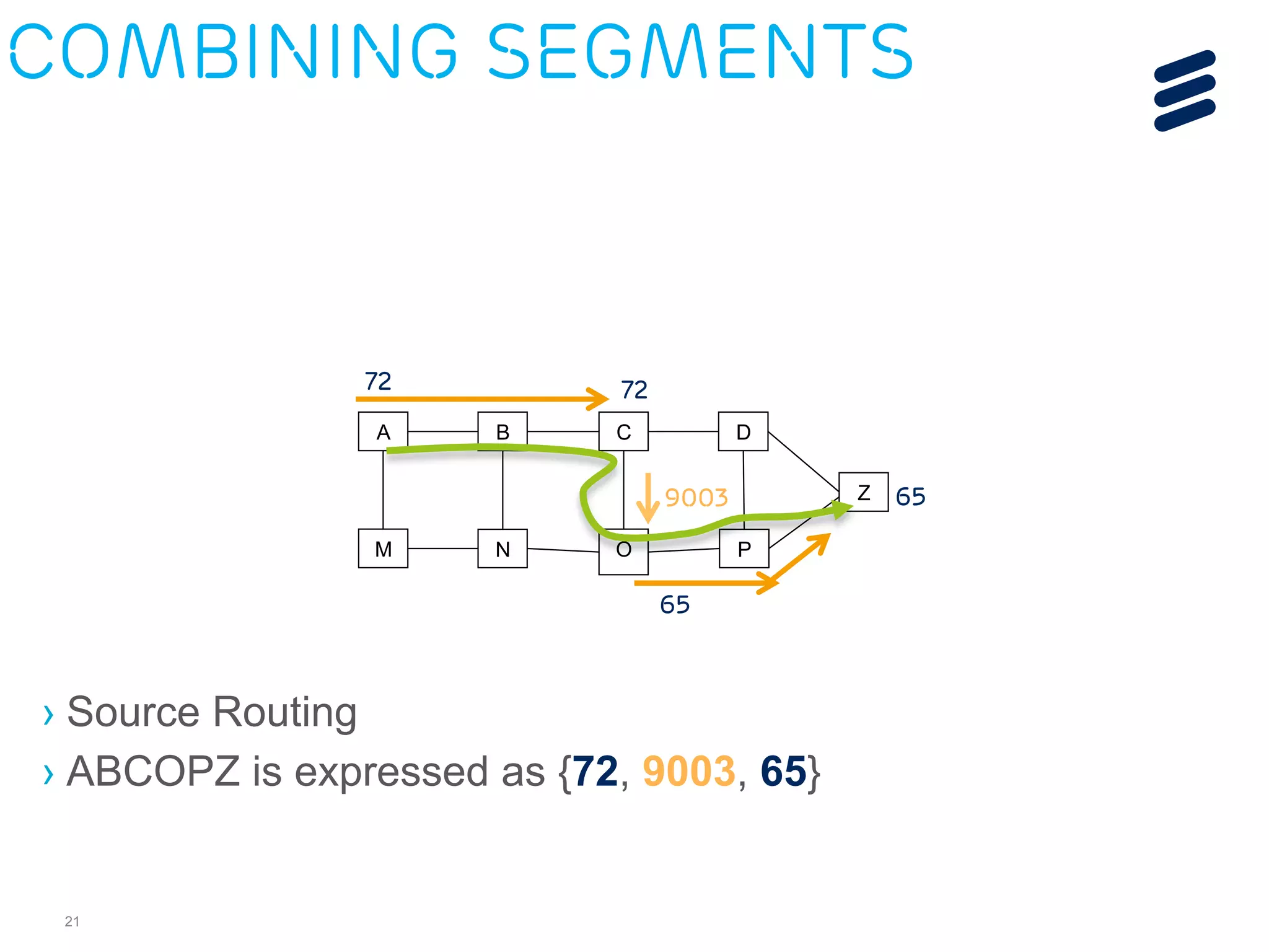 Combining Segments 
› Source Routing 
› ABCOPZ is expressed as {72, 9003, 65} 
21 
A B C 
M N O 
Z 
D 
P 
9003 
72 72 
65 
65 
 