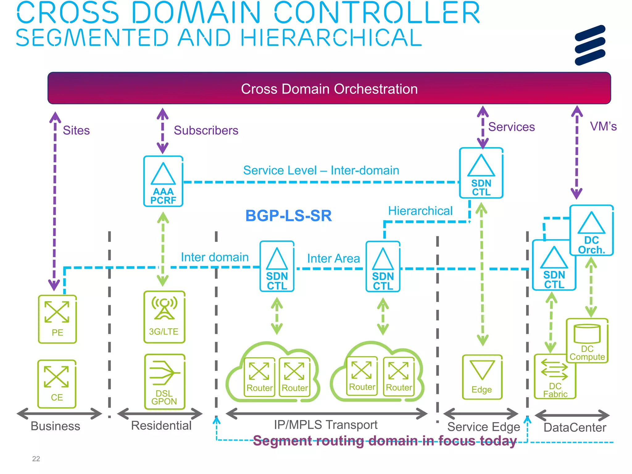 Cross domain controller 
segmented and hierarchical 
22 
Cross Domain Orchestration 
Sites Subscribers Services VM’s 
BGP-LS-SR 
Inter domain 
AAA 
PCRF 
SDN 
CTL 
SDN 
CTL 
Edge DC 
Fabric 
DC 
Orch. 
DC 
Compute 
Service Level – Inter-domain 
Hierarchical 
Residential 
SDN 
CTL 
Router 
SDN 
CTL 
Router 
Inter Area 
IP/MPLS Transport Service Edge DataCenter 
3G/LTE 
DSL 
GPON 
PE 
CE 
Business 
Router Router 
Segment routing domain in focus today 
 