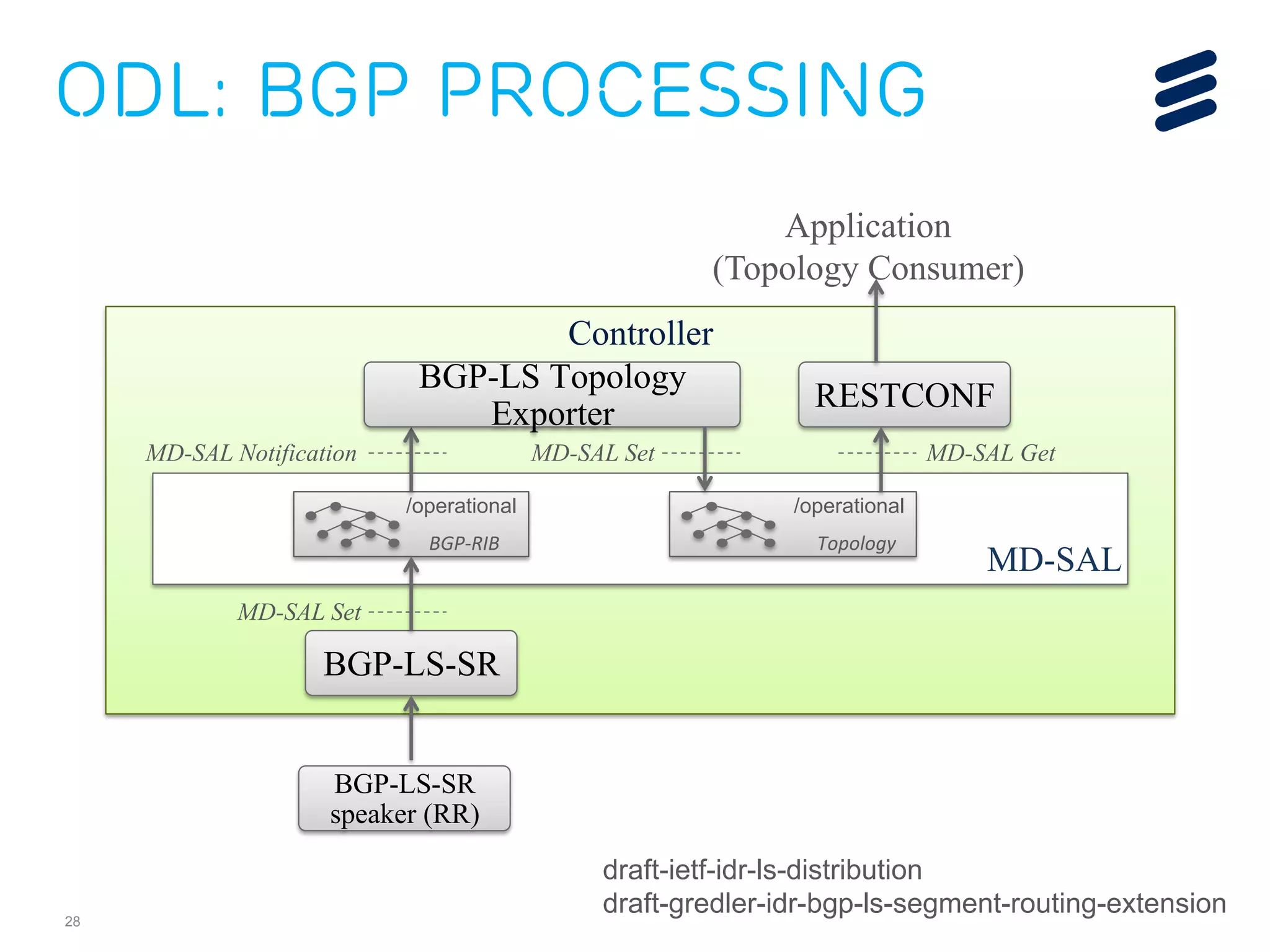 ODL: BGP processing 
28 
Controller 
MD-SAL Notification MD-SAL Set MD-SAL Get 
MD-SAL 
BGP-LS-SR 
RESTCONF 
/operational 
BGP-­‐RIB 
/operational 
Topology 
BGP-LS Topology 
Exporter 
MD-SAL Set 
Application 
(Topology Consumer) 
BGP-LS-SR 
speaker (RR) 
draft-ietf-idr-ls-distribution 
draft-gredler-idr-bgp-ls-segment-routing-extension 
 