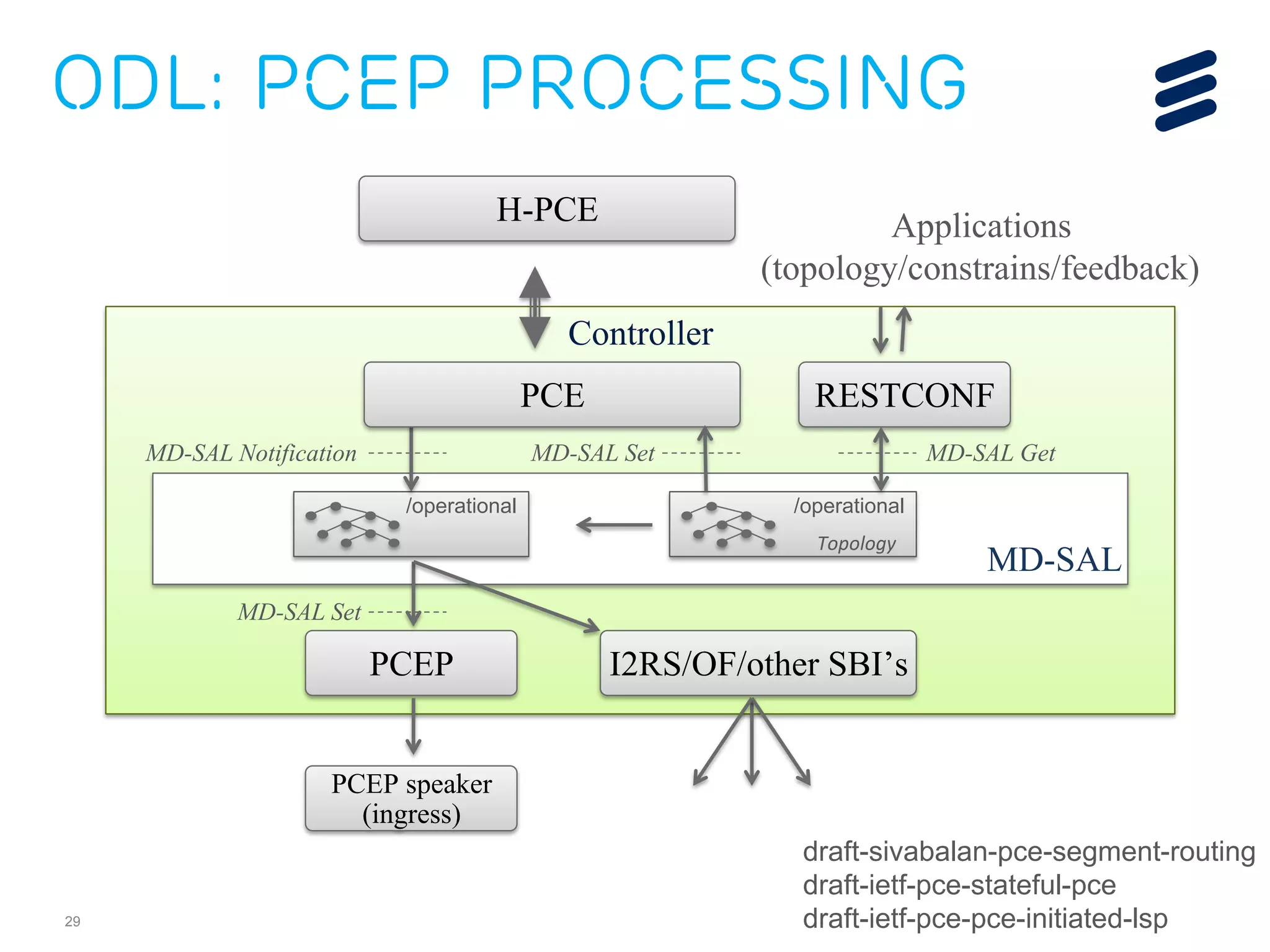 ODL: PCEP processing 
29 
Controller 
MD-SAL Notification MD-SAL Set MD-SAL Get 
MD-SAL 
PCEP 
RESTCONF 
/operational /operational 
Topology 
PCE 
MD-SAL Set 
Applications 
(topology/constrains/feedback) 
PCEP speaker 
(ingress) 
H-PCE 
I2RS/OF/other SBI’s 
draft-sivabalan-pce-segment-routing 
draft-ietf-pce-stateful-pce 
draft-ietf-pce-pce-initiated-lsp 
 