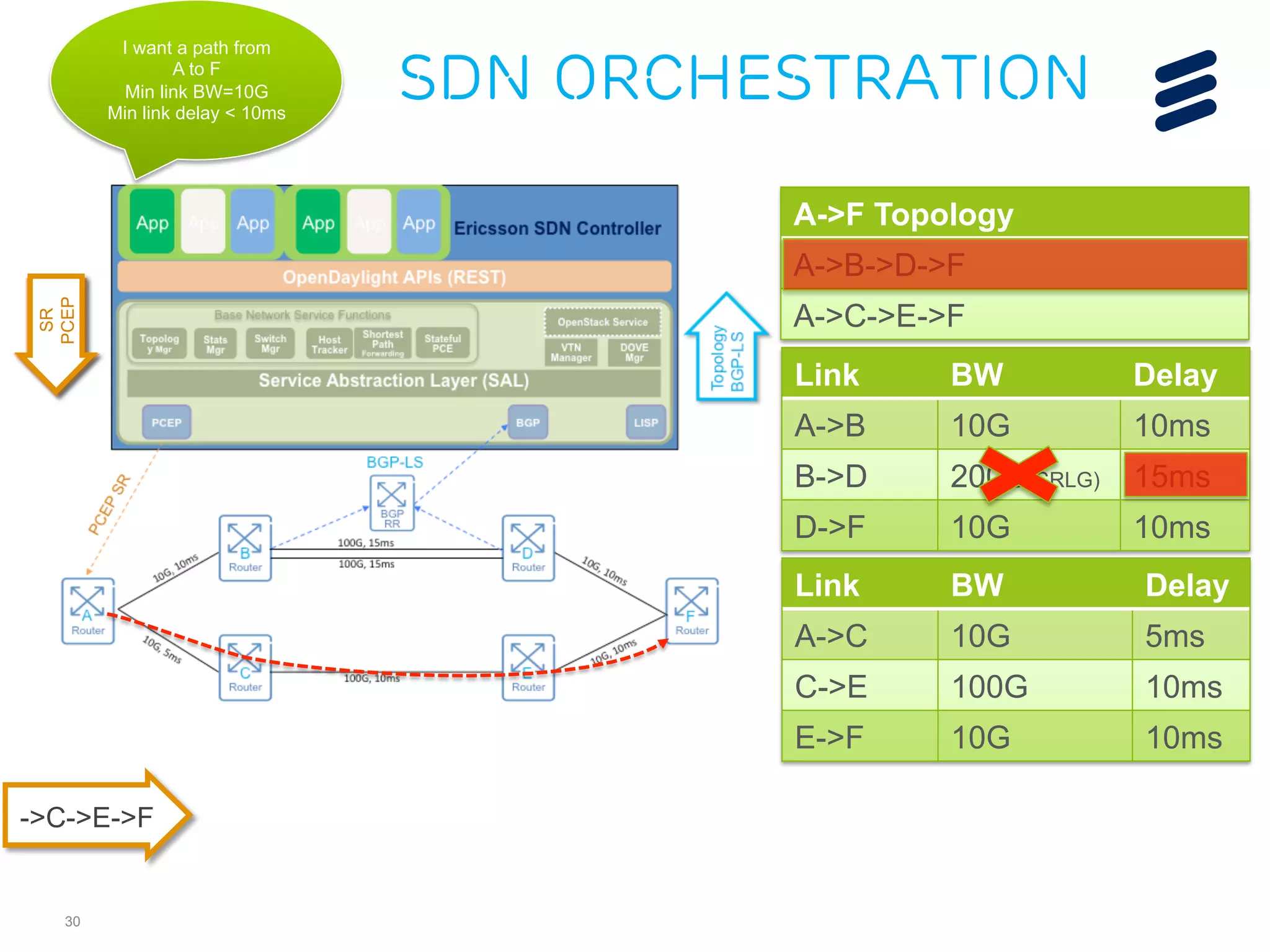 30 
I want a path from 
A to F 
Min link BW=10G 
Min link delay < 10ms 
A->F Topology 
A->B->D->F 
A->C->E->F 
Link BW Delay 
A->B 10G 10ms 
B->D 200G(SRLG) 15ms 
D->F 10G 10ms 
Link BW Delay 
A->C 10G 5ms 
C->E 100G 10ms 
E->F 10G 10ms 
SR 
PCEP 
->C->E->F 
SDN Orchestration 
 