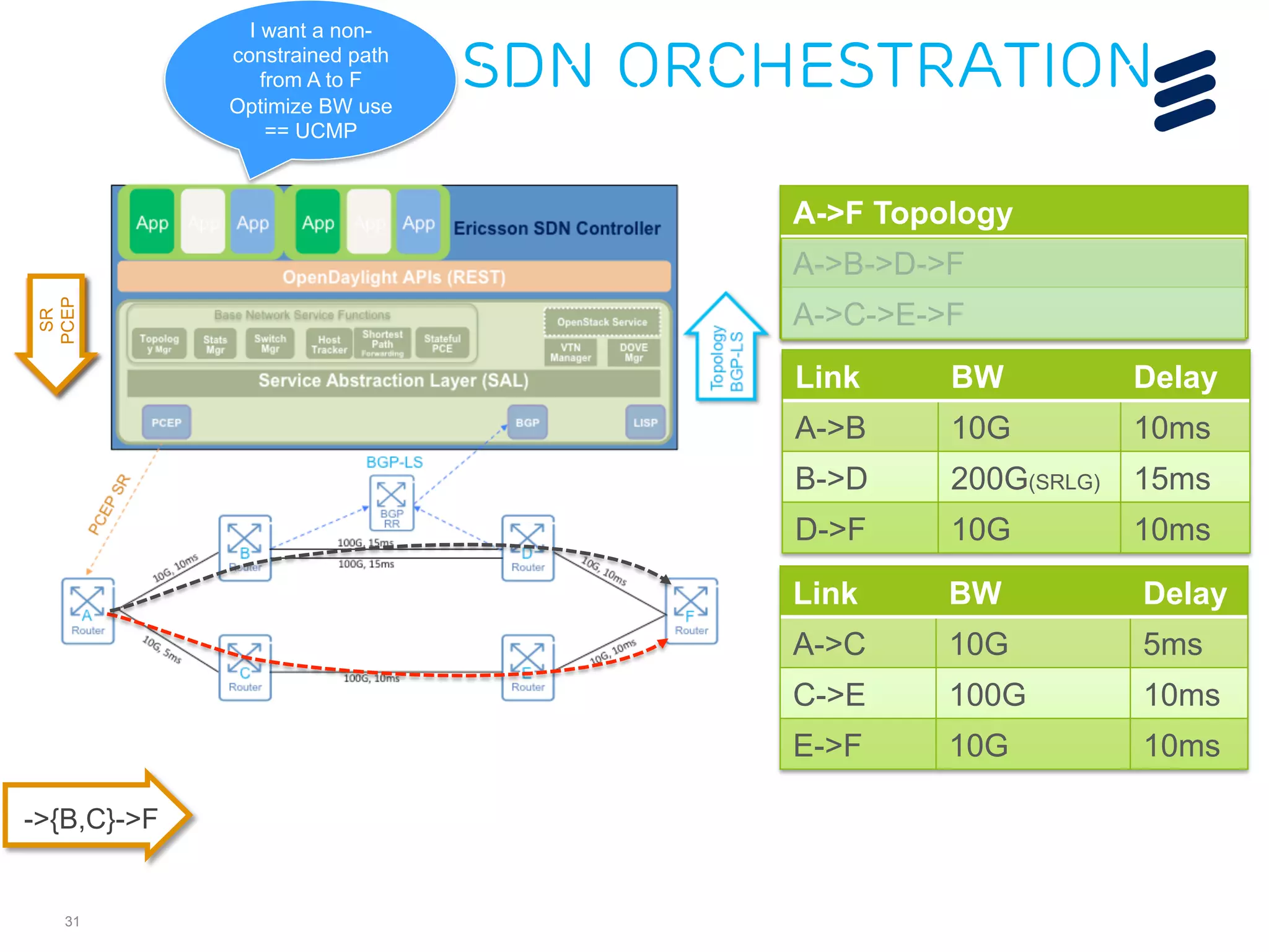 31 
I want a non-constrained 
path 
from A to F 
Optimize BW use 
== UCMP 
A->F Topology 
A->B->D->F 
A->C->E->F 
Link BW Delay 
A->B 10G 10ms 
B->D 200G(SRLG) 15ms 
D->F 10G 10ms 
Link BW Delay 
A->C 10G 5ms 
C->E 100G 10ms 
E->F 10G 10ms 
SR 
PCEP 
->{B,C}->F 
SDN Orchestration 
 
