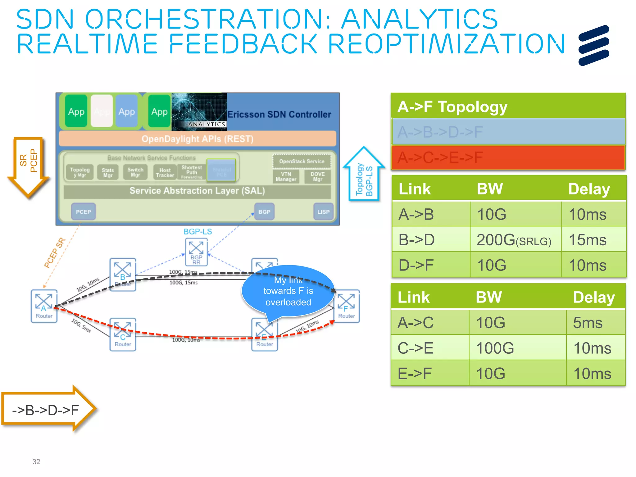 SDN Orchestration: analytics 
realtime feedback reoptimization 
32 
My link 
towards F is 
overloaded 
A->F Topology 
A->B->D->F 
A->C->E->F 
Link BW Delay 
A->B 10G 10ms 
B->D 200G(SRLG) 15ms 
D->F 10G 10ms 
Link BW Delay 
A->C 10G 5ms 
C->E 100G 10ms 
E->F 10G 10ms 
SR 
PCEP 
->B->D->F 
 