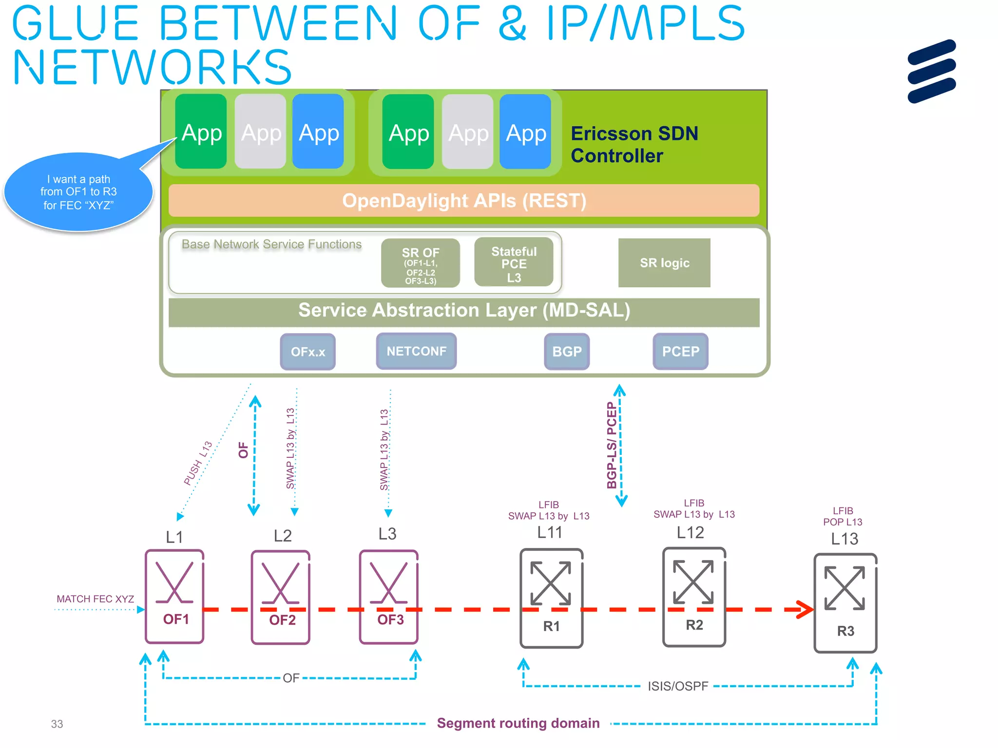 Glue between OF & IP/Mpls 
networks 
33 App App App Ericsson SDN 
OpenDaylight APIs (REST) 
RR 
L1 L2 L3 L11 L12 L13 
Segment routing domain 
App App App 
Base Network Service Functions 
Service Abstraction Layer (MD-SAL) 
SR logic 
BGP 
Stateful 
PCE 
L3 
Controller 
OFx.x NETCONF 
OF1 
R3 
OF2 
OF3 
BGP-LS/ PCEP 
R1 R2 
I want a path 
from OF1 to R3 
for FEC “XYZ” 
SR OF 
(OF1-L1, 
OF2-L2 
OF3-L3) 
PCEP 
OF 
SWAP L13 by L13 
LFIB 
SWAP L13 by L13 
SWAP L13 by L13 
LFIB 
SWAP L13 by L13 LFIB 
POP L13 
OF ISIS/OSPF 
MATCH FEC XYZ 
 