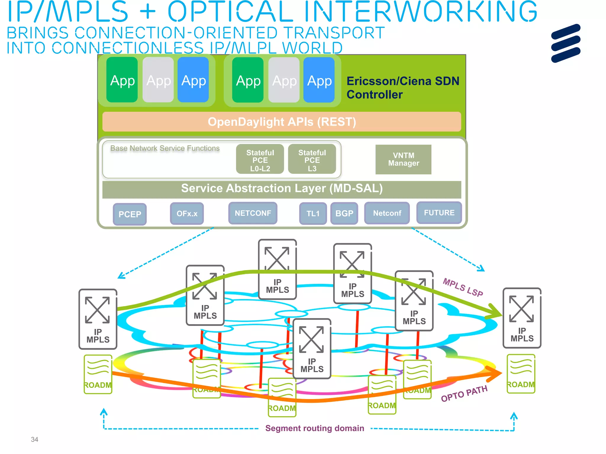 IP/MPLS + Optical interworking 
brings connection-oriented transport 
into connectionless IP/MLPL world 
34 
App App App Ericsson/Ciena SDN 
Controller 
OpenDaylight APIs (REST) 
Stateful 
PCE 
L0-L2 
OFx.x NETCONF FUTURE 
IP 
MPLS 
IP 
MPLS 
IP 
MPLS 
IP 
MPLS 
ROADM 
Stateful 
PCE 
L3 
TL1 
IP 
MPLS 
Netconf 
ROADM ROADM 
ROADM 
Segment routing domain 
OPTO PATH 
RR 
App App App 
Base Network Service Functions 
Service Abstraction Layer (MD-SAL) 
VNTM 
Manager 
PCEP BGP 
IP 
MPLS 
IP 
MPLS 
ROADM ROADM 
 