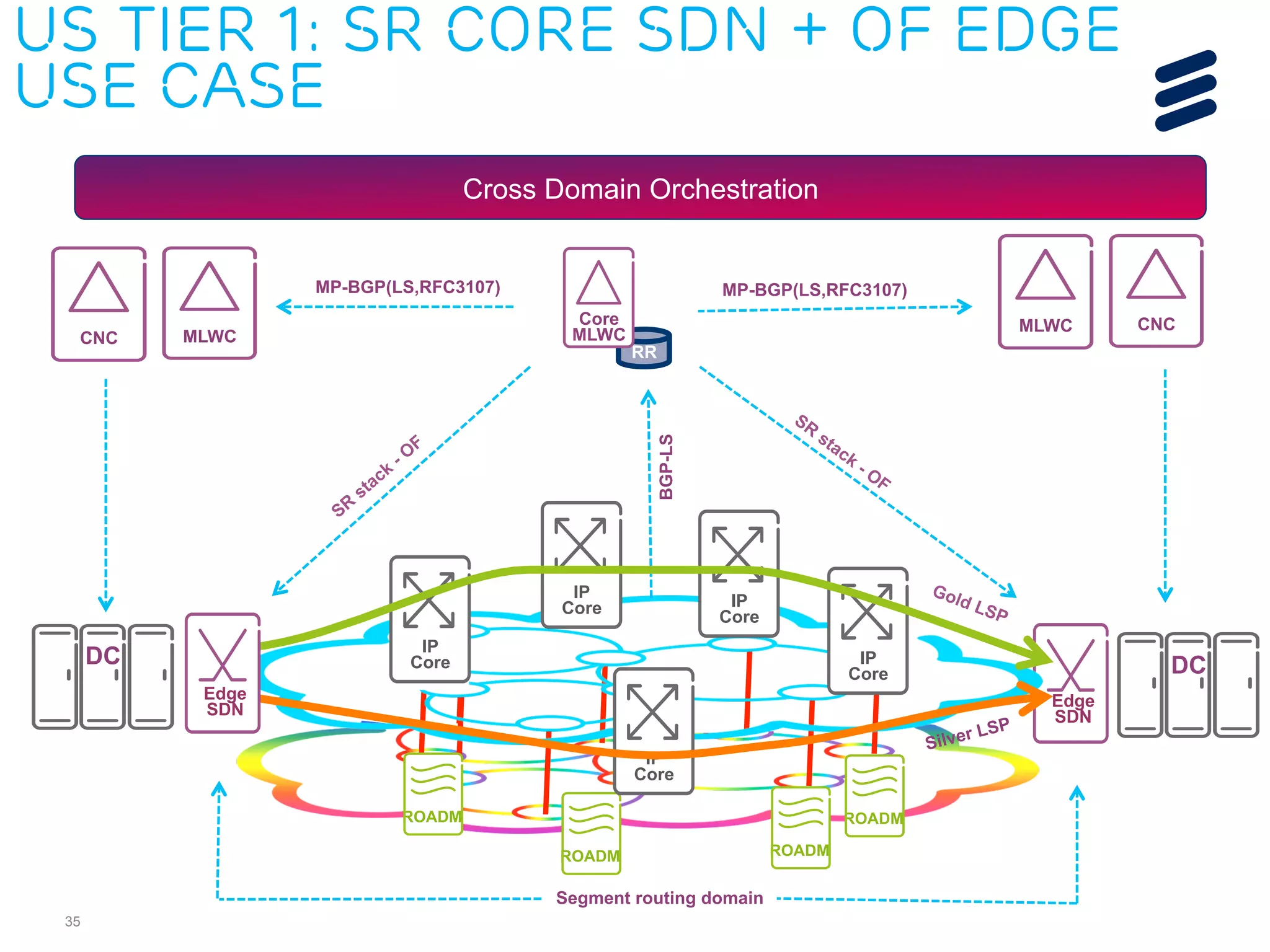 US tier 1: SR Core SDN + OF Edge 
use case 
35 
MP-BGP(LS,RFC3107) 
Core 
MLWC CNC 
Edge 
SDN 
BGP-LS MP-BGP(LS,RFC3107) 
IP 
Core 
IP 
Core 
IP 
Core 
IP 
Core 
ROADM 
IP 
Core 
ROADM ROADM 
ROADM 
MLWC 
RR 
Segment routing domain 
Edge 
SDN 
Silver LSP 
CNC MLWC 
Cross Domain Orchestration 
DC DC 
 