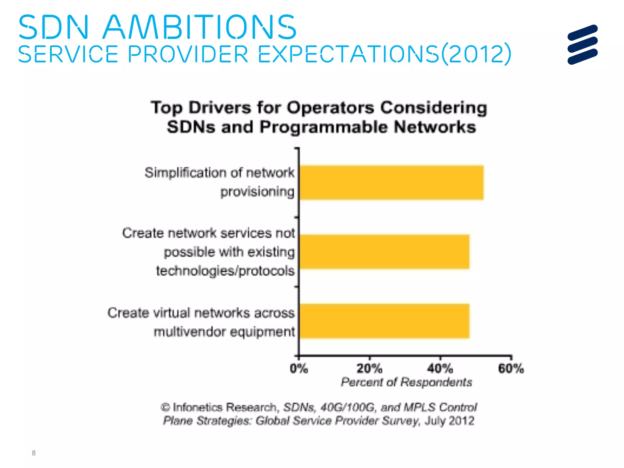 SDN ambitions 
service provider expectations(2012) 
8 
 