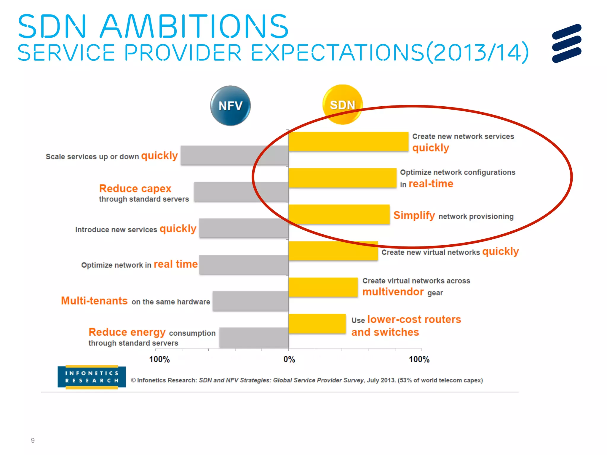 SDN ambitions 
service provider expectations(2013/14) 
9 
 