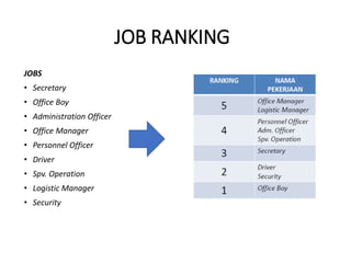 Job Ranking Manager Job Evaluation for Digital Leader | PDF