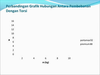 Perbandingan Grafik Hubungan Antara Pembebanan
Dengan Torsi
0
2
4
6
8
10
12
14
16
2 4 6 8 10
T(Nm)
m (kg)
pertamax92
premium88
 