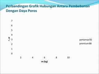 Perbandingan Grafik Hubungan Antara Pembebanan
Dengan Daya Poros
0
1
2
3
4
5
6
7
2 4 6 8 10
Ps(kW)
m (kg)
pertamax92
premium88
 