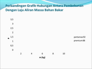 Perbandingan Grafik Hubungan Antara Pembebanan
Dengan Laju Aliran Massa Bahan Bakar
0
0,5
1
1,5
2
2,5
3
3,5
2 4 6 8 10
(kg/h)ṁ
m (kg)
pertamax92
premium88
 