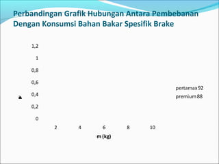 Perbandingan Grafik Hubungan Antara Pembebanan
Dengan Konsumsi Bahan Bakar Spesifik Brake
0
0,2
0,4
0,6
0,8
1
1,2
2 4 6 8 10
bsfc(kg/kW.h)
m (kg)
pertamax92
premium88
 
