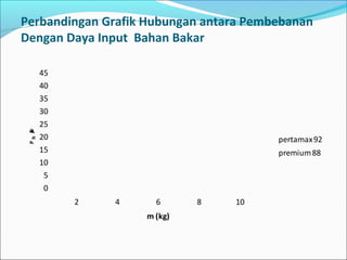 Perbandingan Grafik Hubungan antara Pembebanan
Dengan Daya Input Bahan Bakar
0
5
10
15
20
25
30
35
40
45
2 4 6 8 10
Pin(Kw)
m (kg)
pertamax92
premium88
 