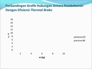 Perbandingan Grafik Hubungan Antara Pembebanan
Dengan Efisiensi Thermal Brake
0
2
4
6
8
10
12
14
16
18
2 4 6 8 10
ηth(%)
m (kg)
pertamax92
premium88
 