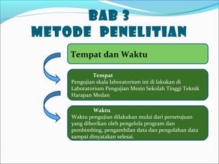 BAB 3
METODE PENELITIAN
Tempat
Pengujian skala laboratorium ini di lakukan di
Laboratorium Pengujian Mesin Sekolah Tinggi Teknik
Harapan Medan
Tempat dan Waktu
Waktu
Waktu pengujian dilakukan mulai dari persetujuan
yang diberikan oleh pengelola program dan
pembimbing, pengambilan data dan pengolahan data
sampai dinyatakan selesai.
 