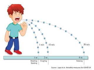 Source: Lippi et al.: Biosafety measures for COVID-19
6
 