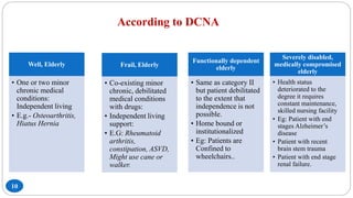 According to DCNA
10
Well, Elderly
• One or two minor
chronic medical
conditions:
Independent living
• E.g.- Osteoarthritis,
Hiatus Hernia
Frail, Elderly
• Co-existing minor
chronic, debilitated
medical conditions
with drugs:
• Independent living
support:
• E.G: Rheumatoid
arthritis,
constipation, ASVD,
Might use cane or
walker.
Functionally dependent
elderly
• Same as category II
but patient debilitated
to the extent that
independence is not
possible.
• Home bound or
institutionalized
• Eg: Patients are
Confined to
wheelchairs..
Severely disabled,
medically compromised
elderly
• Health status
deteriorated to the
degree it requires
constant maintenance,
skilled nursing facility
• Eg: Patient with end
stages Alzheimer’s
disease
• Patient with recent
brain stem trauma
• Patient with end stage
renal failure.
 