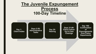 The Juvenile Expungement
Process
100-Day Timeline
Day 1:
Client Intake
Days 2-30:
Administrative
Tasks
Day 30:
Hearing
Days 31-99:
Client Follow-
Up & Case
Closings
Day 100:
Confirmation
of
Expungements
from Police
Departments
 
