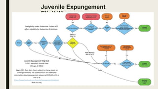 Juvenile Expungement
Eligibility:
*Ineligibility under Subsection 2 does NOT
affect eligibility for Subsection 1 Petitions
Juvenile Expungement Help Desk
1100 S. Hamilton, Ground Floor
Chicago, IL 60612
Hours: M-F, 9am-4pm; hours subject to change based on
staffing availability. For updated hours and additional
information about expungement, please call 312.229.6359 or
visit us at
https://www.facebook.com/JuvenileExpungementHelpDesk/.
Walk-ins only.
 