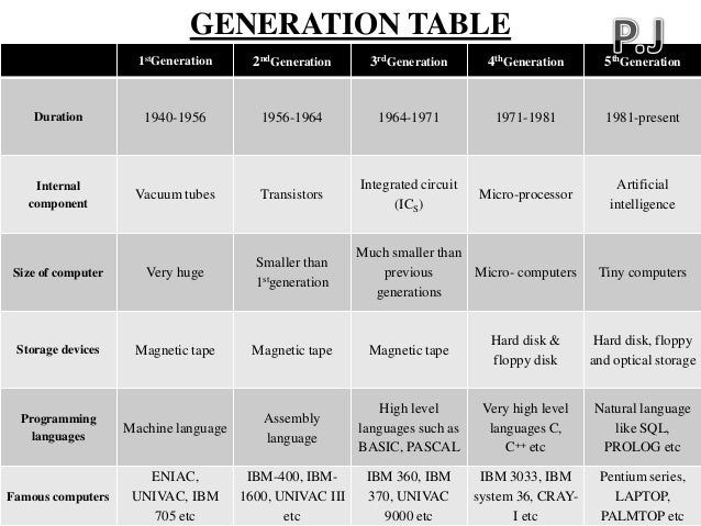 THE GENERATION OF COMPUTER by P.Jeyapiranavan