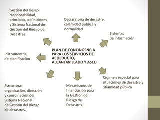 PLAN DE CONTINGENCIA
PARA LOS SERVICIOS DE
ACUEDUCTO,
ALCANTARILLADO Y ASEO
Gestión del riesgo,
responsabilidad,
principios, definiciones
y Sistema Nacional de
Gestión del Riesgo de
Desastres.
Estructura:
organización, dirección
y coordinación del
Sistema Nacional
de Gestión del Riesgo
de desastres,
Instrumentos
de planificación
Sistemas
de información
Mecanismos de
financiación para
la Gestión del
Riesgo de
Desastres
Declaratoria de desastre,
calamidad pública y
normalidad
Régimen especial para
situaciones de desastre y
calamidad pública
 