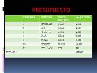 PRESUPUESTO
          CANTIDAD   ARTICULO    VALOR      VALOR TOTAL
                                 UNITARIO
          1          MARTILLO    5.000      5.000
          3          LIJA        1.000      3.000
          1          PEGANTE     4.500      4.500
          1          LACA        8.000      8.000
          1          TABLA       2.000      2.000
          16         MADERA      16.000     16.000
          8          PUNTILLAS   800        800
TOTALES                                     118.500
 